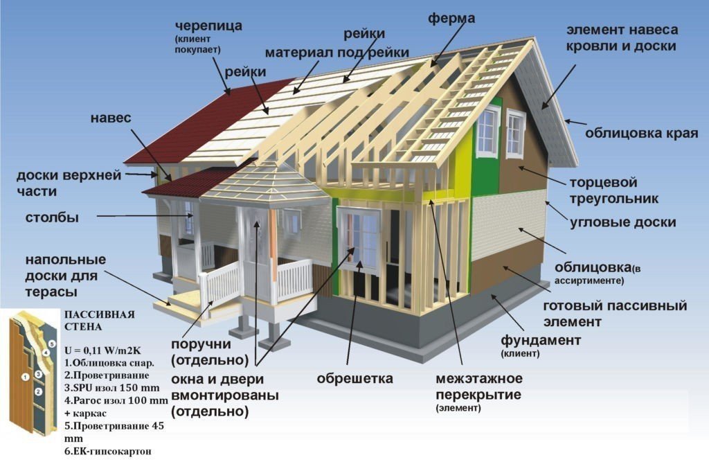 Устройство деревянного каркасного дома