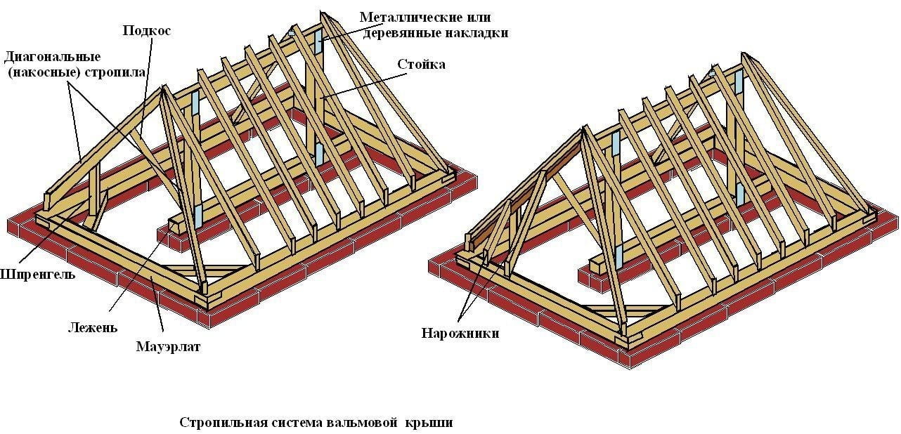 Стропильные системы крыши