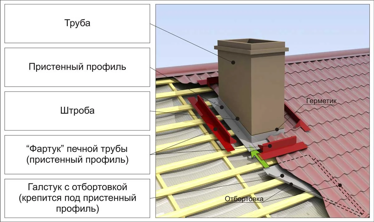 Как правильно вывести дымоход
